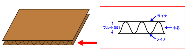 段ボールの構造